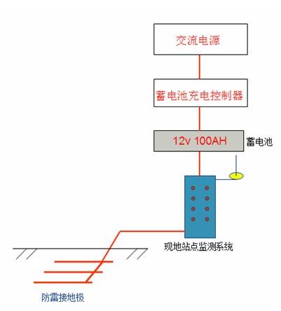 智能灌溉系統(tǒng)