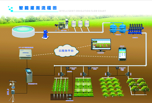 農(nóng)業(yè)智能灌溉