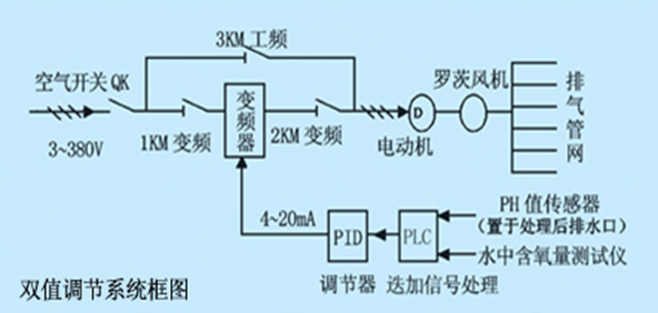 節(jié)水智能灌溉