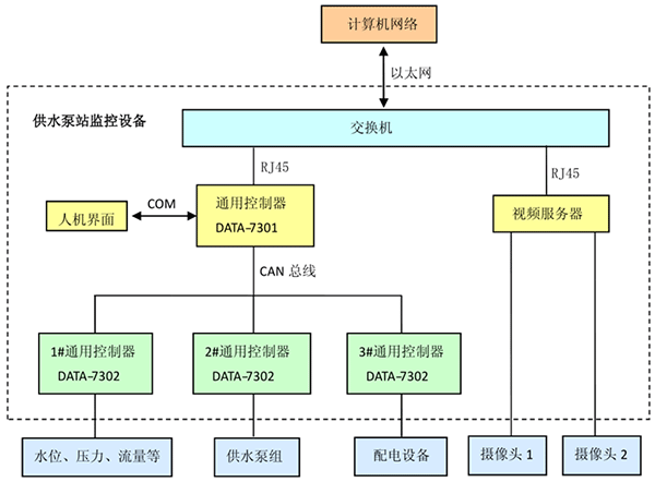 智能灌溉系統(tǒng)