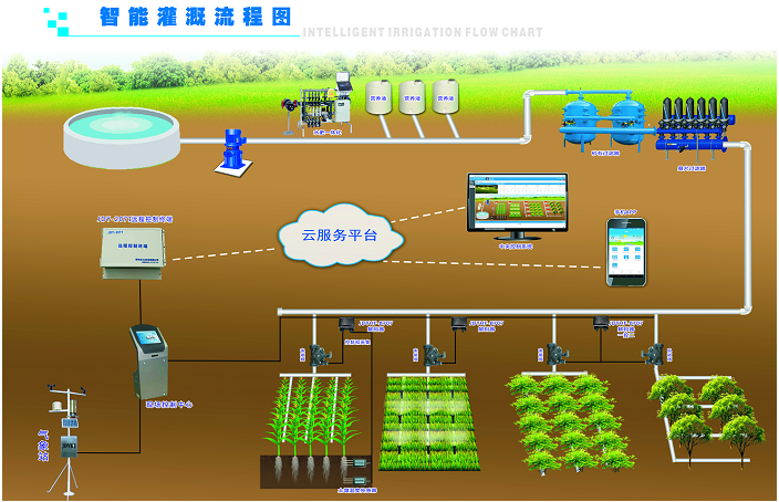 節(jié)水智能灌溉